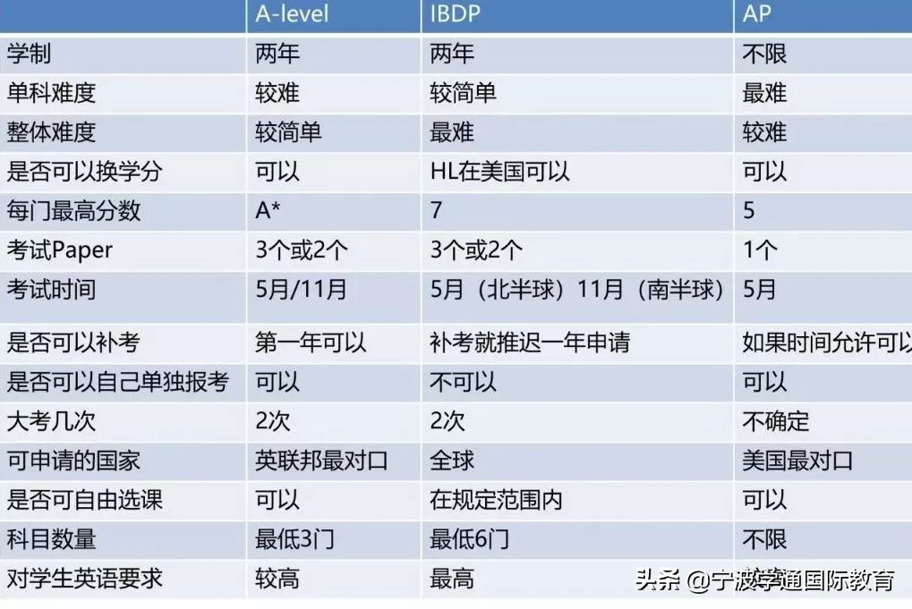 详细解读！国际学校AP、IB、A-Level三大课程体系对比分析
