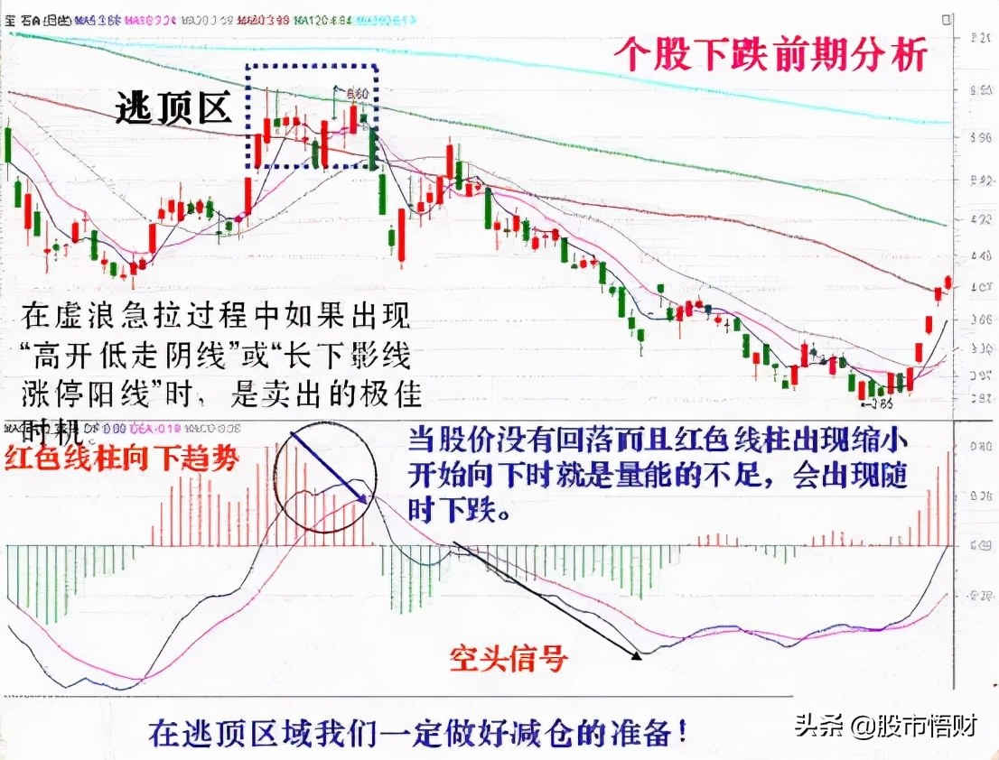 什么是MACD顶背离与底背离（顶背离和底背离图解解析）