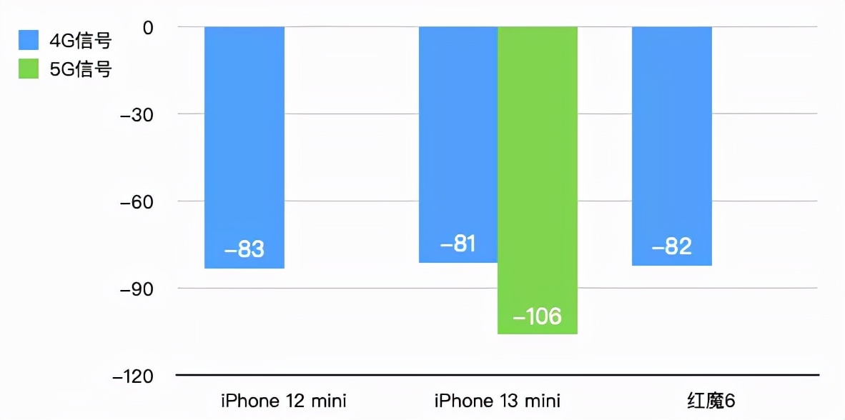 iPhone13的信号竟然还不如iPhone12？我们实测了一遍