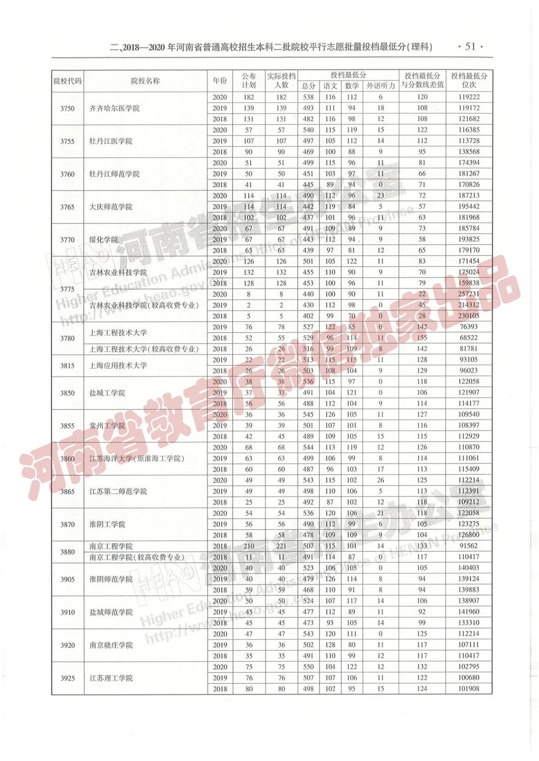 @报志愿必看！河南2018~2020各批高校投档线、位次对照表汇总