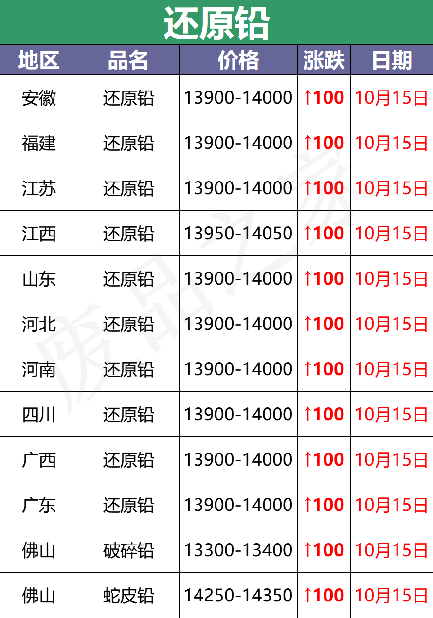 最新10月15日全国重点废电瓶企业参考价