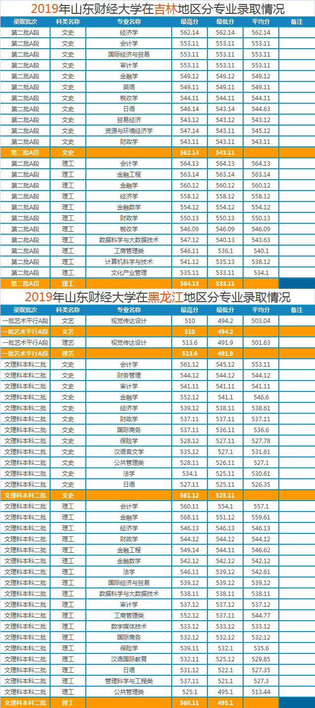 山东财经大学2019年各省市分专业录取分数明细，建议收藏哦