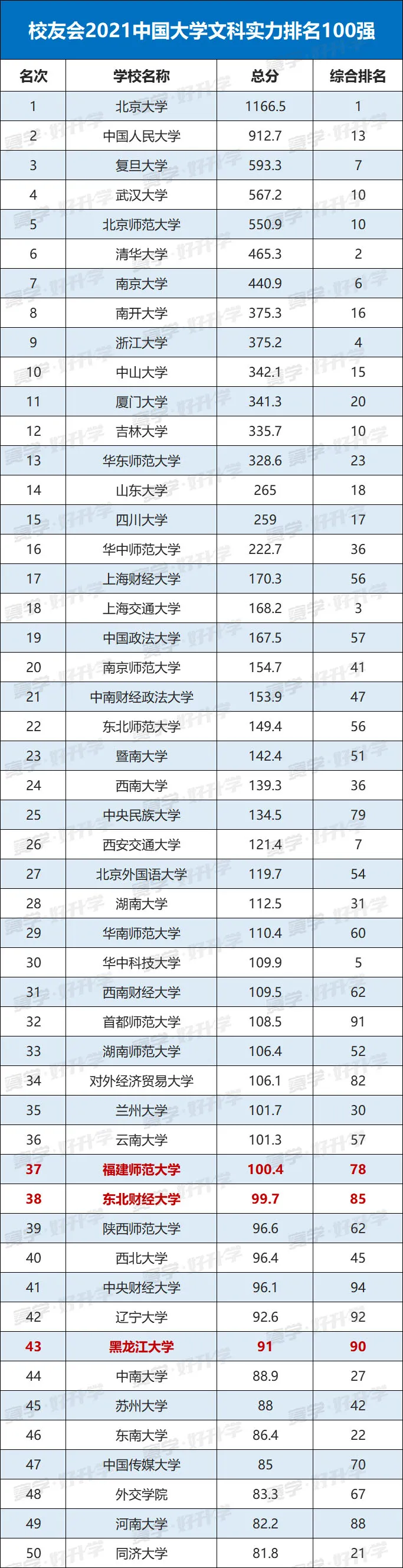 文科有哪些大学（2021中国大学文科实力最新排名出炉）