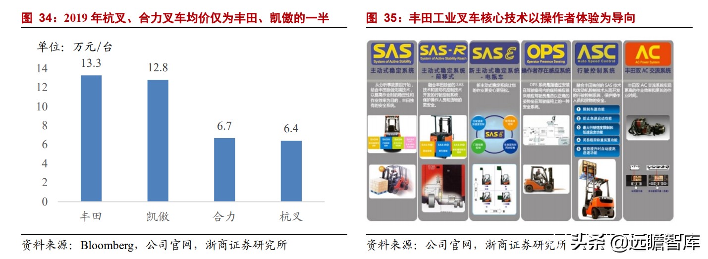 中国叉车双雄：合力、杭叉，抗衡国际巨头丰田、凯傲，有实力差距