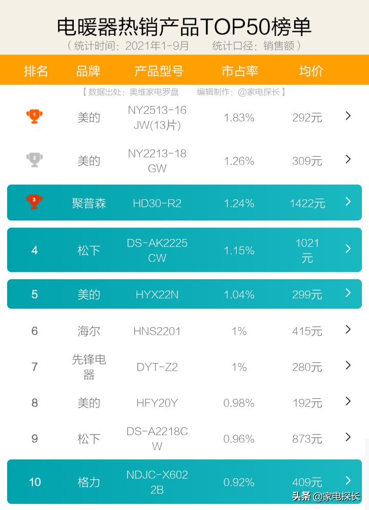 取暖器怎么选？2021年1-9月销售数据出炉！哪个牌子值得买？