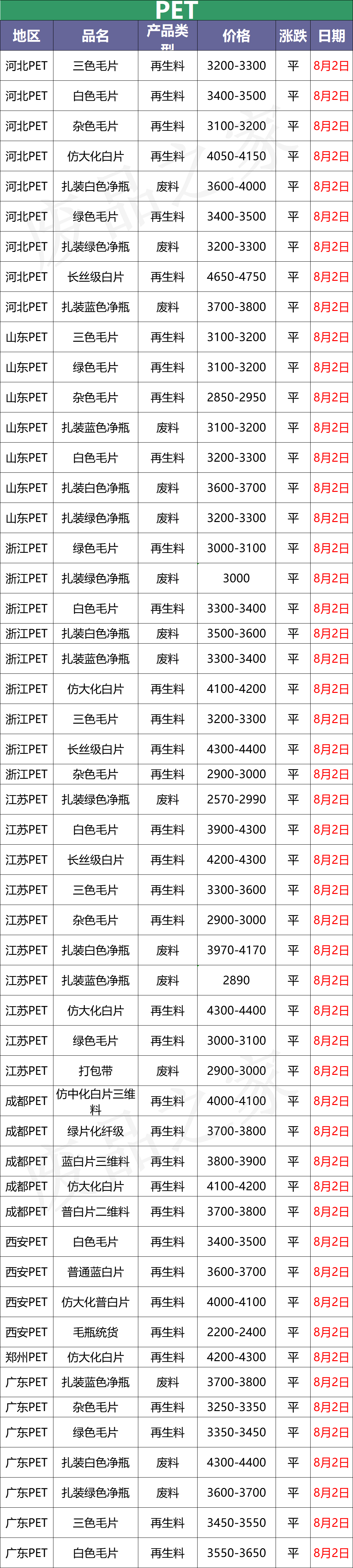 最新8月2日废塑料调价信息汇总（附化纤厂报价）