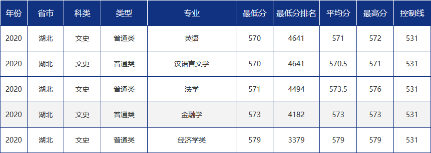 多少分可以报考青岛大学？青大各省市分专业录取分数汇总！