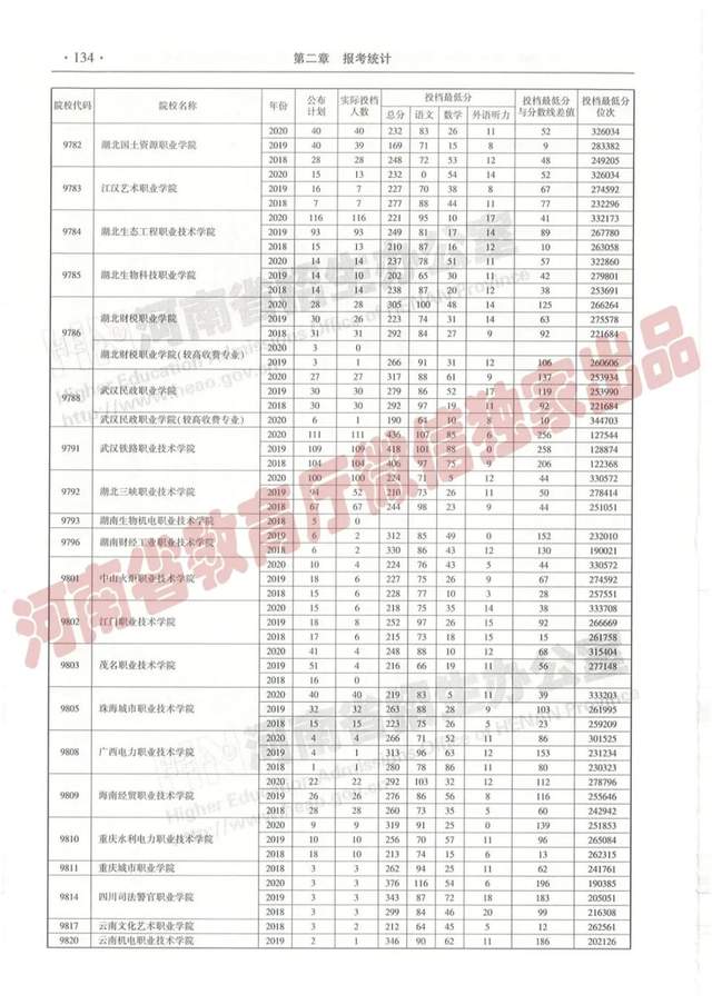 @报志愿必看！河南2018~2020各批高校投档线、位次对照表汇总