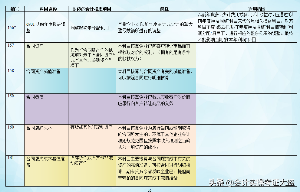截止今天这是最新21年新准则172个会计科目表,核算范围详解,收藏