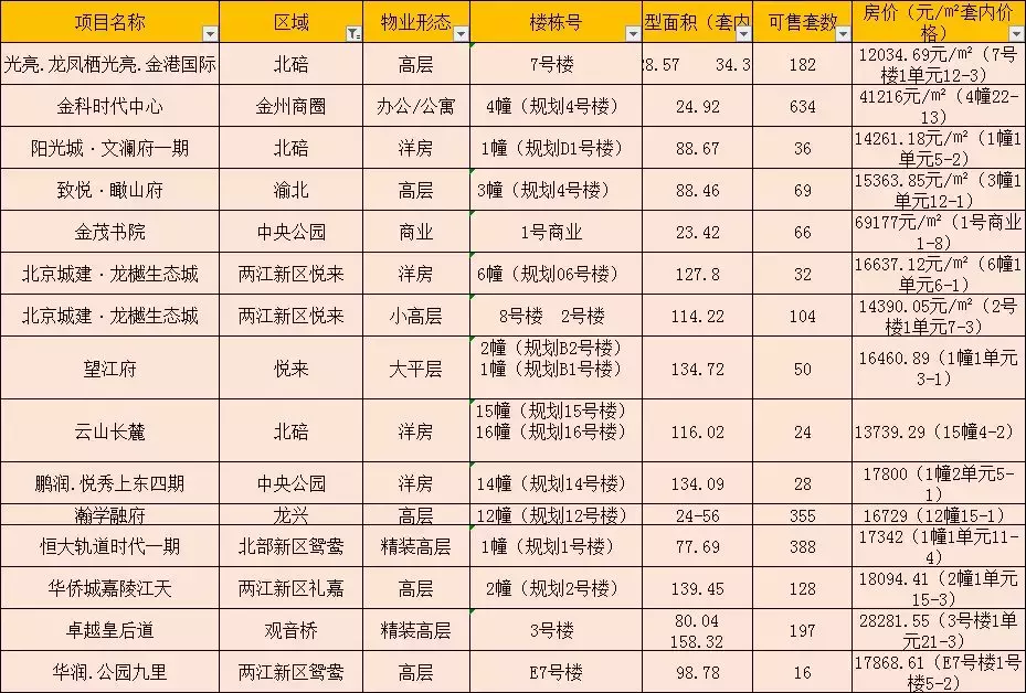 重庆主城上周又推出37个楼盘，买房够得你选