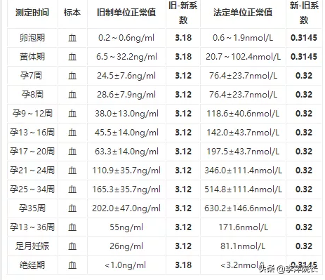 孕酮低于几不建议保胎 孕酮的正常范围