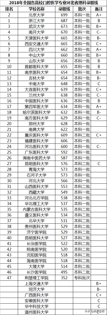全国高校口腔医学专业高考难度排名，天津医科大学跻身前五