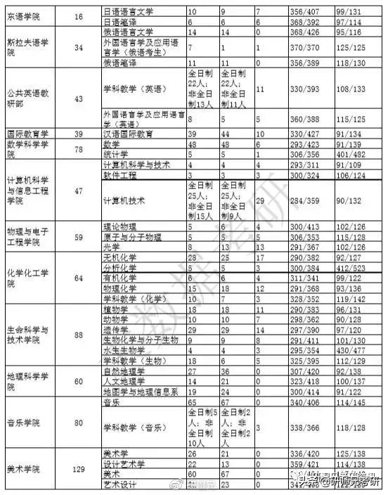 报录比62|哈尔滨师范大学
