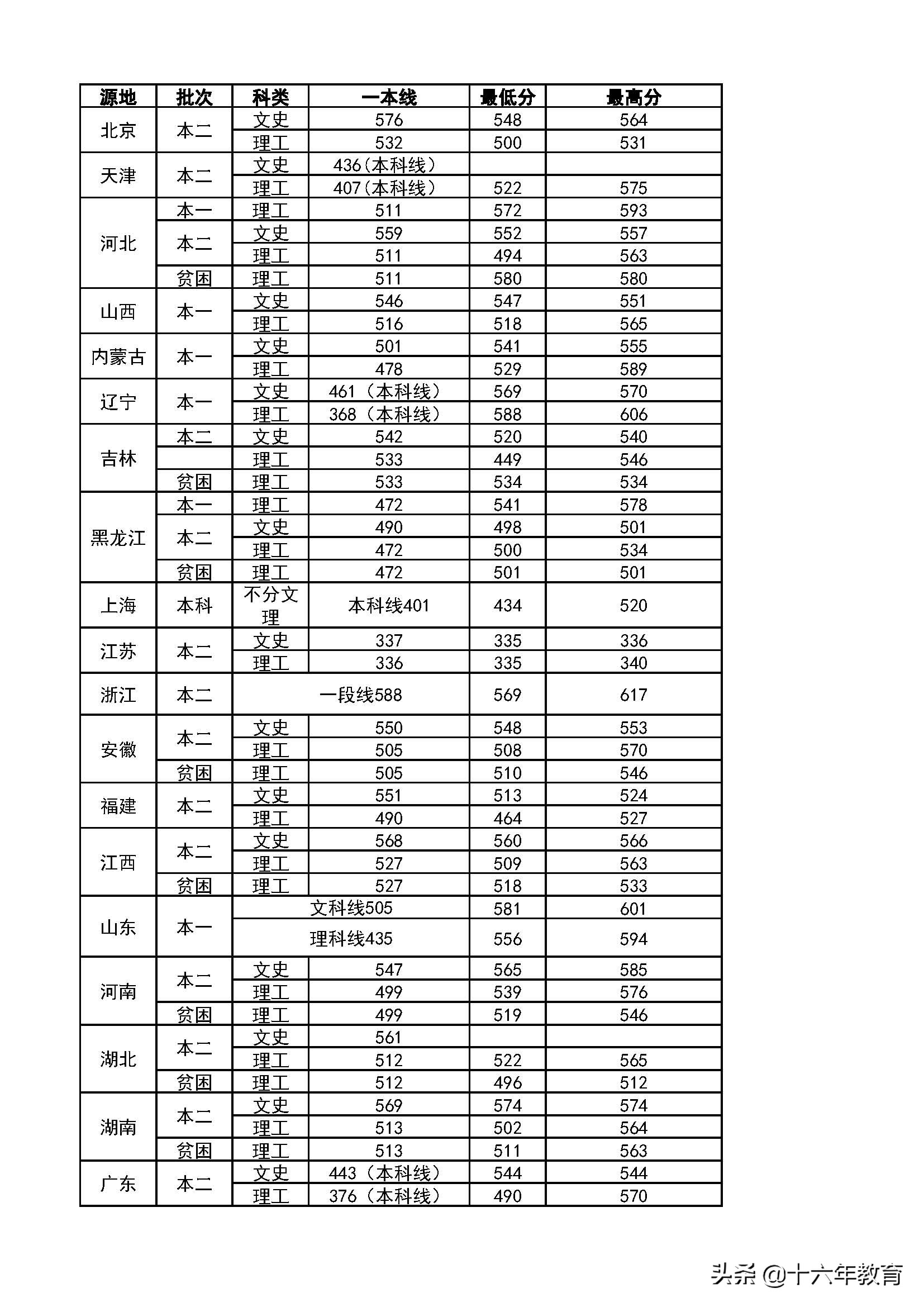 中国机长的摇篮，民航局直属四所高校介绍及录取分数线