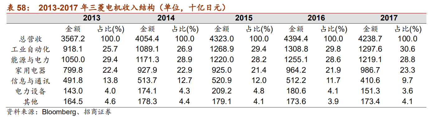 日本自动化五巨头：欧姆龙、安川电机、发那科、三菱电机、松下