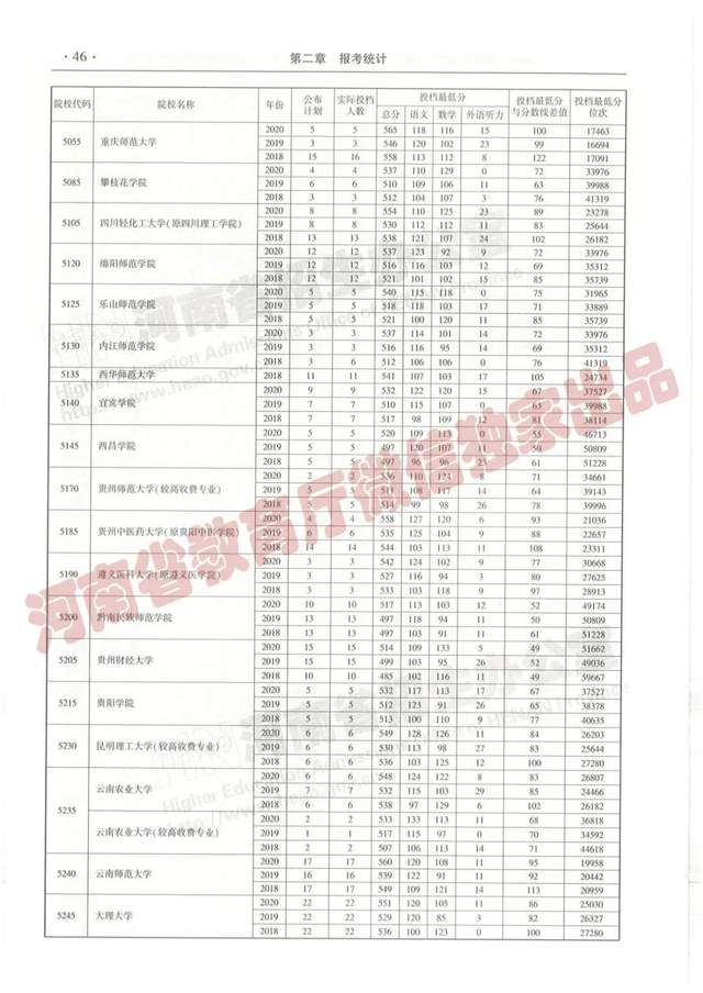 @报志愿必看！河南2018~2020各批高校投档线、位次对照表汇总