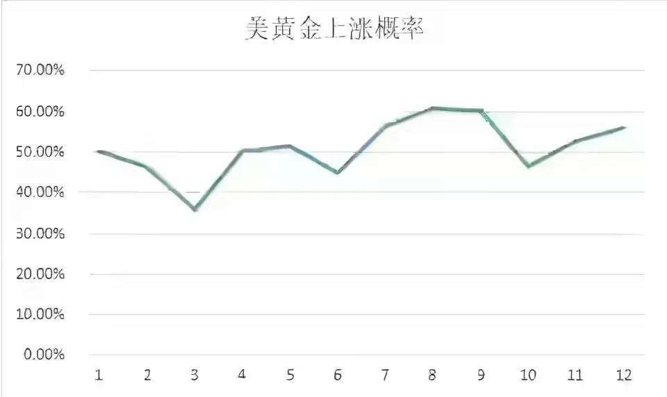 黄金一年中，哪个月最容易涨价？