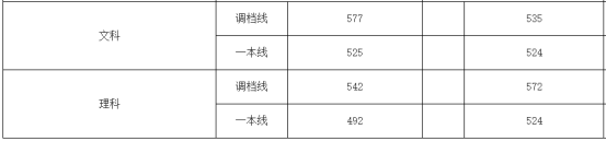 刚刚！北京市高考分数线公布！内附北京工商大学近三年分省录取线