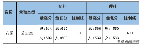 太难了！清北华五人等全国53所重点大学各省投档线汇总
