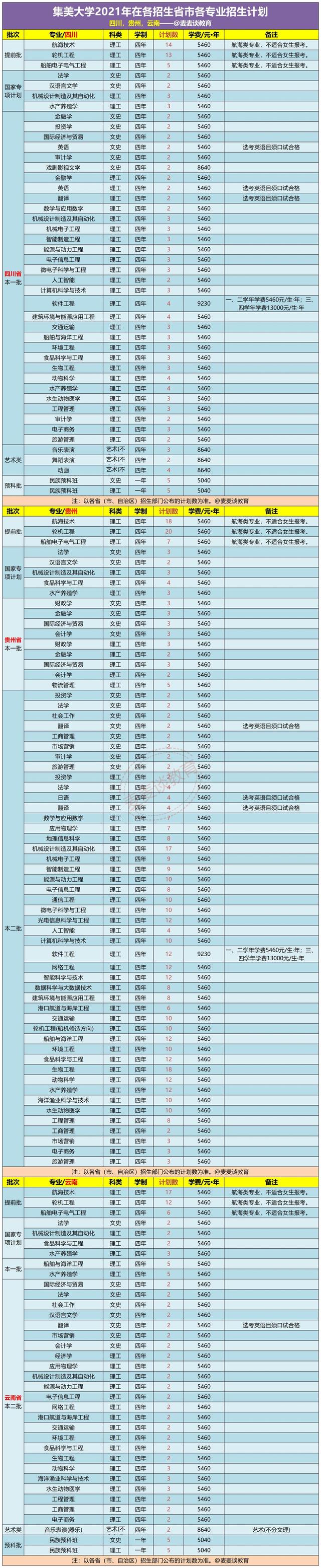 集美大学2021年本科各专业招生计划公布！附去年在各省录取分数
