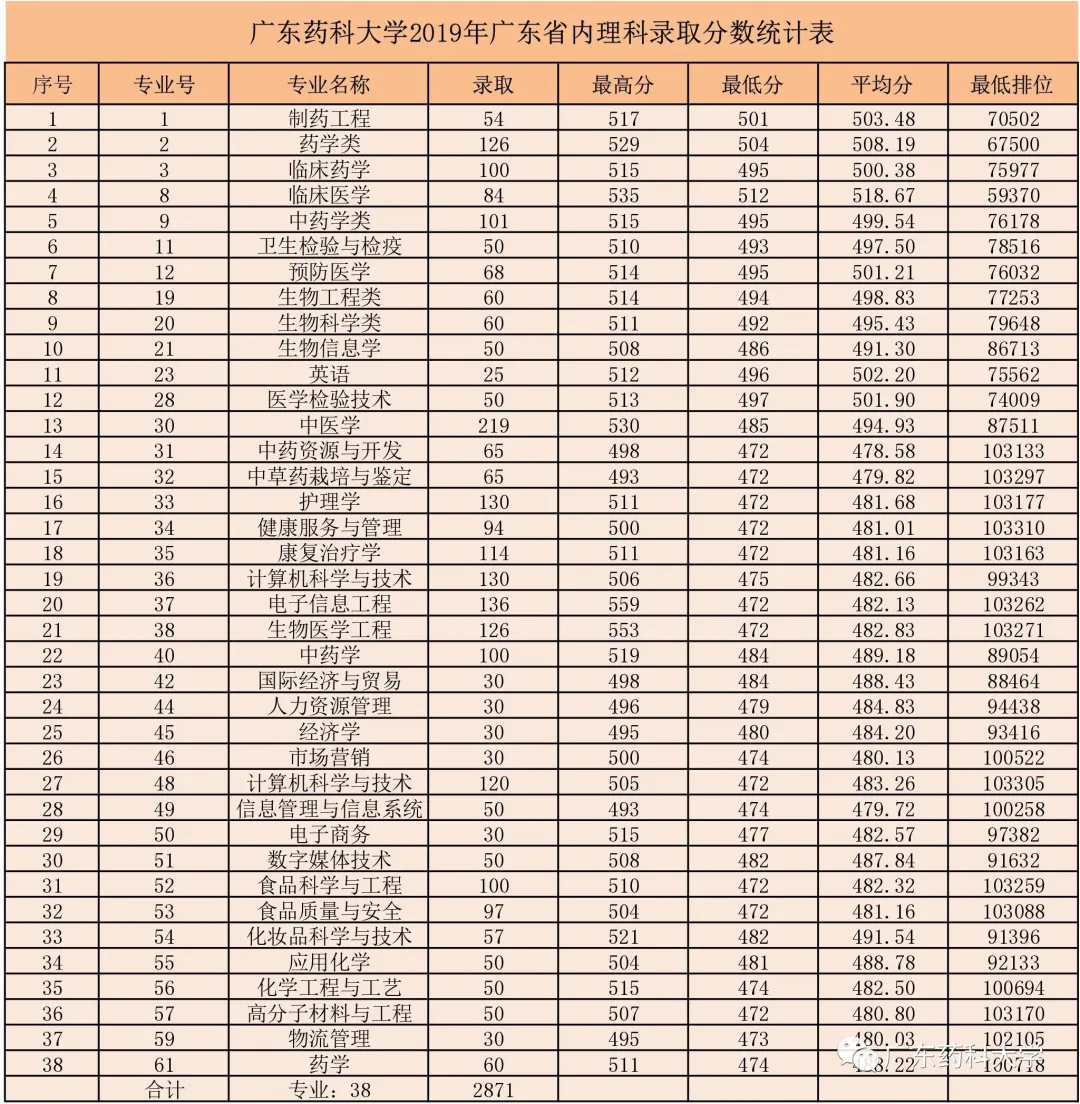 廣東藥科大學近三年分數線看這裡