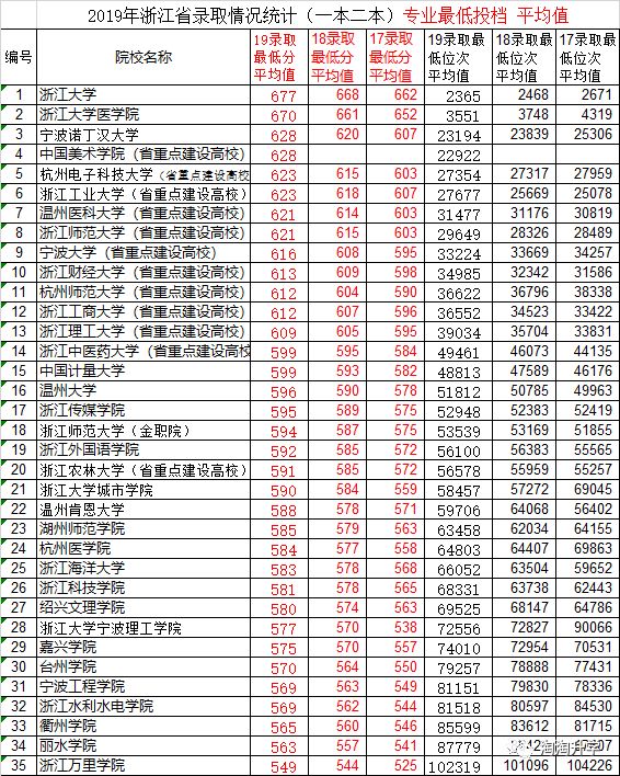 2017-2019浙江省新高考三年录取数据分析及2020年高考建议