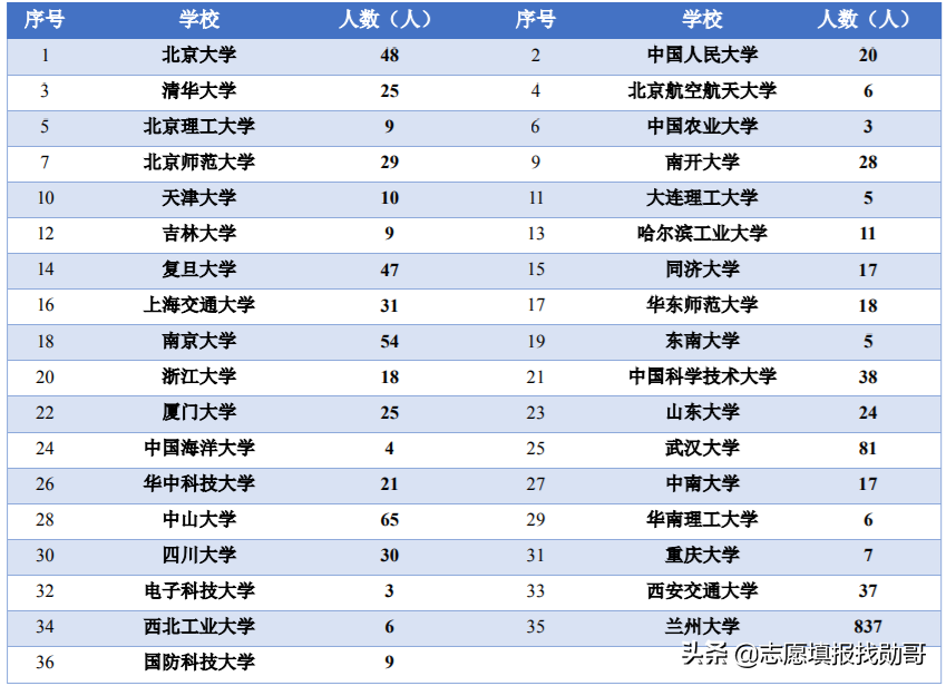 这所985实力很强，但考生却不爱去，网友还表示：他还有A+学科？