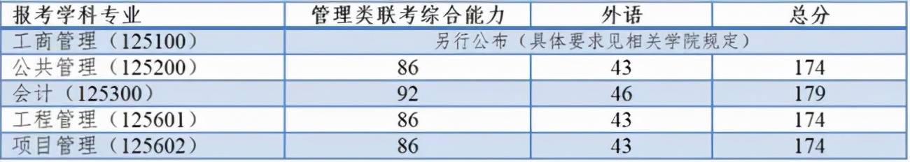 22考研！12所“自划线”院校“复试分数线”汇总