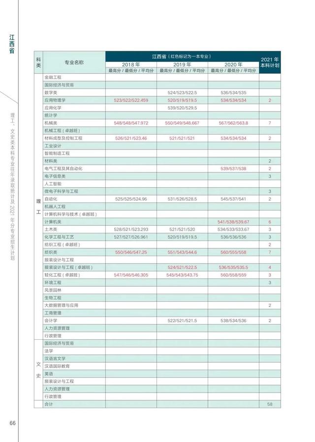 西安工程大学2021年在各省各专业招生计划及近三年录取分数汇总