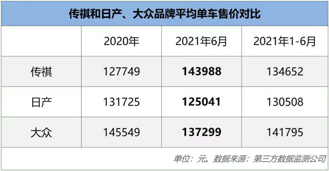 整体销量与单车销量齐头并进，广汽传祺怎么这么优秀？
