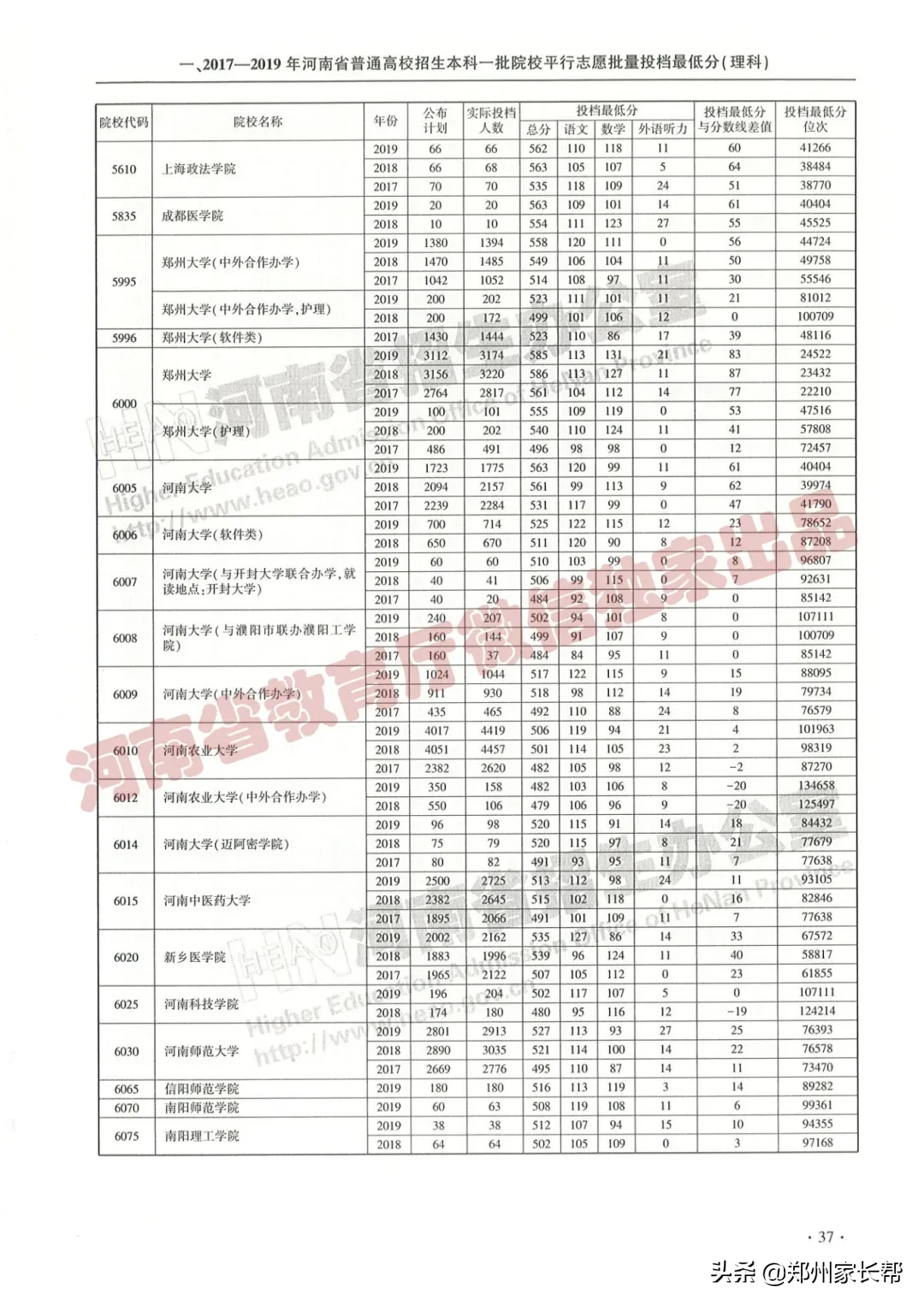 全｜2017—2019年河南高考本科一批投档线（理科）