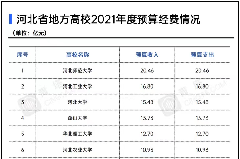 2021河北省地方高校经费排名：河师大超河工大领跑，燕山大学第4
