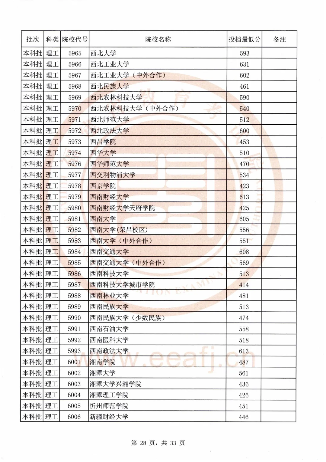 刚刚！福建2020本科批最低投档线公布！全部高校都有