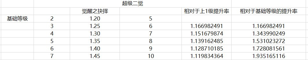 DNF：这样搭配，二觉伤害绝对爆炸