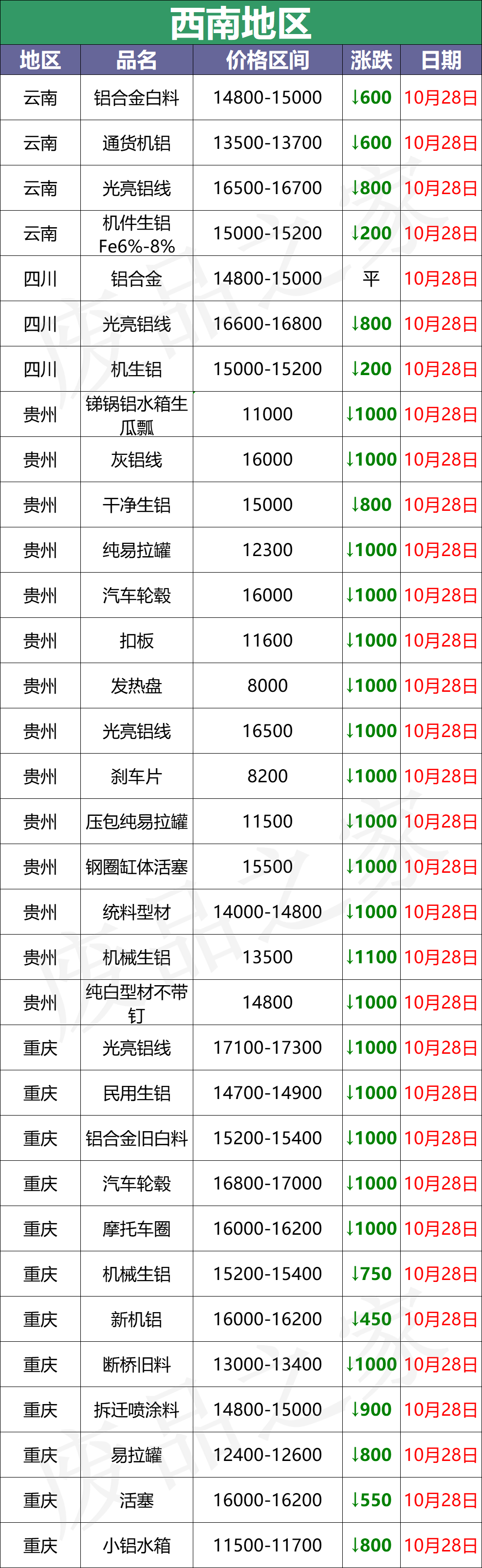 10月28日全国铝业厂家收购价（附价格表）