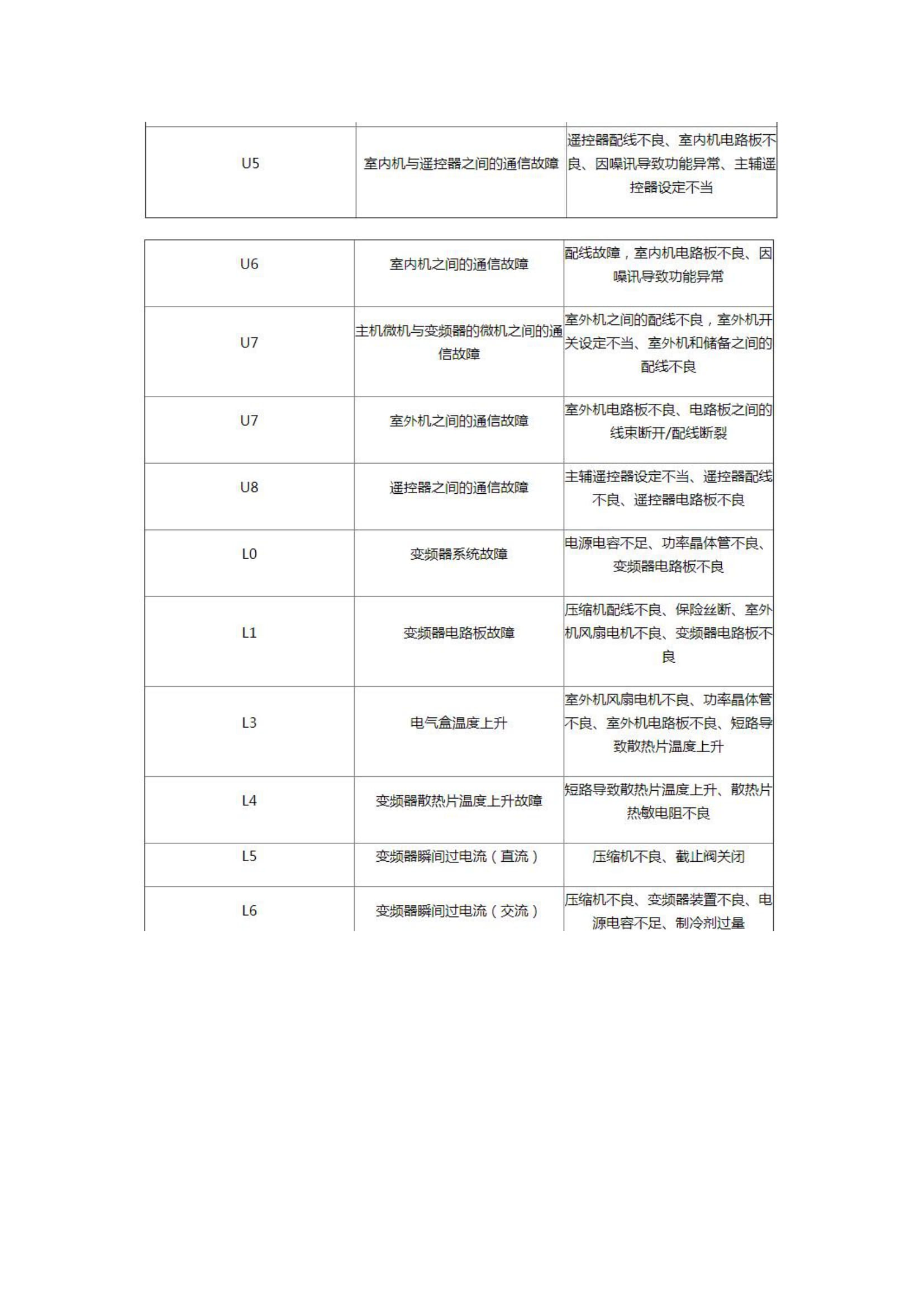大金空调全套故障代码大全
