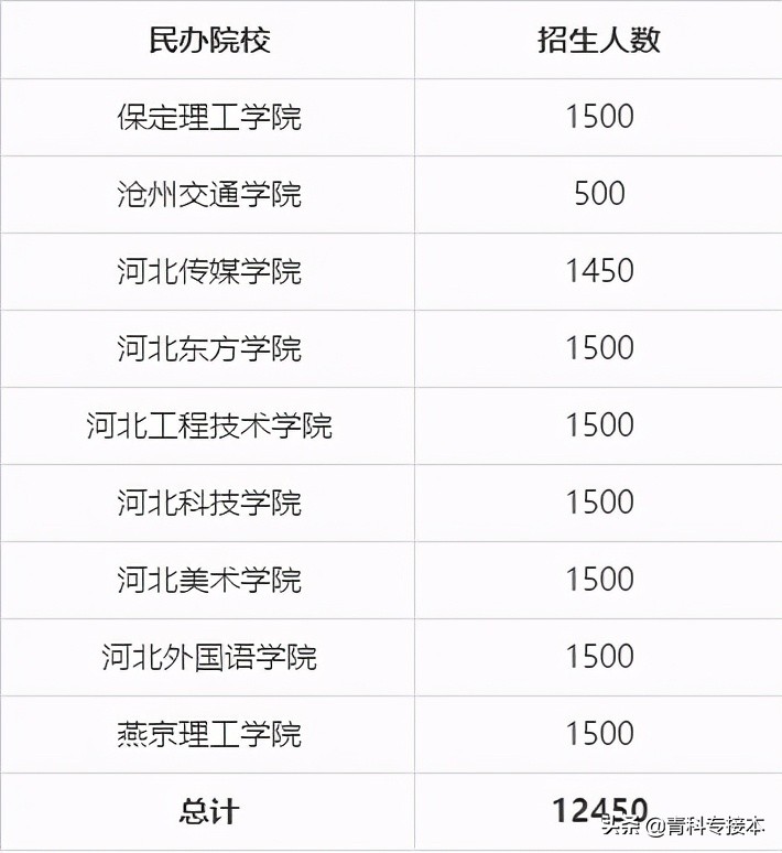 2021年河北专接本各类院校招生人数分析汇总（民办学费贵到劝退）