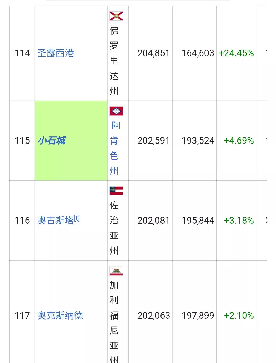 美国城市人口排名列表(326个十万人口以上的城市)