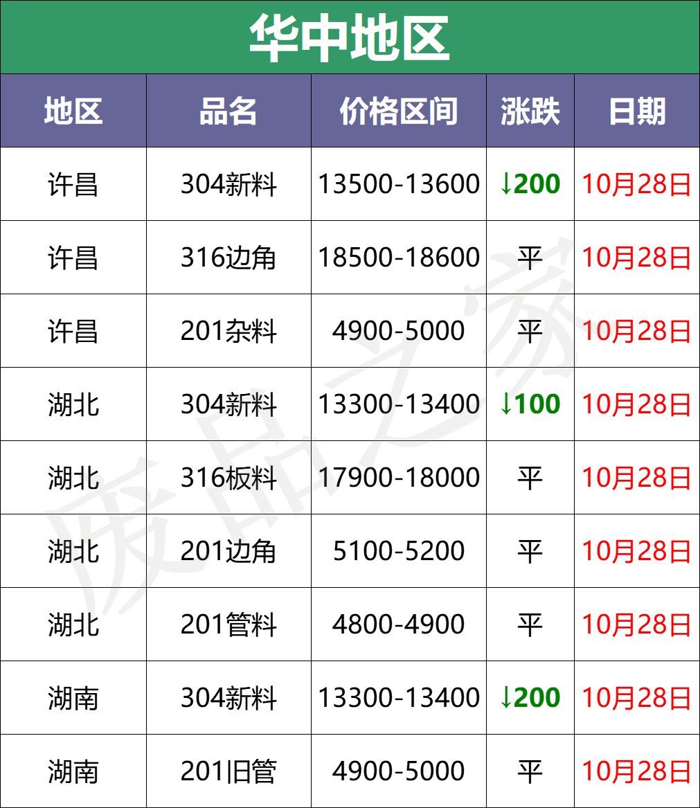 最新不锈钢废料市场价格汇总，短期价格稳中趋弱，买家需谨慎