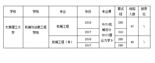 「择校」太原理工大学 机械类考研详情汇总