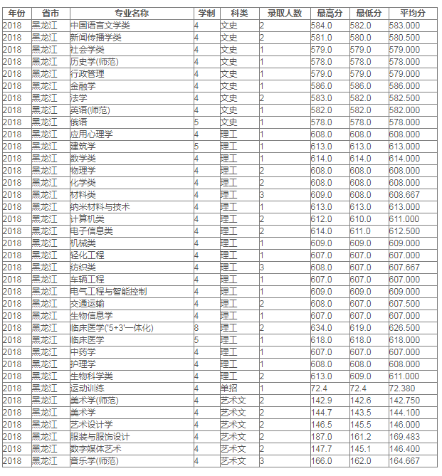 苏州大学2018年部分省市各专业录取分数