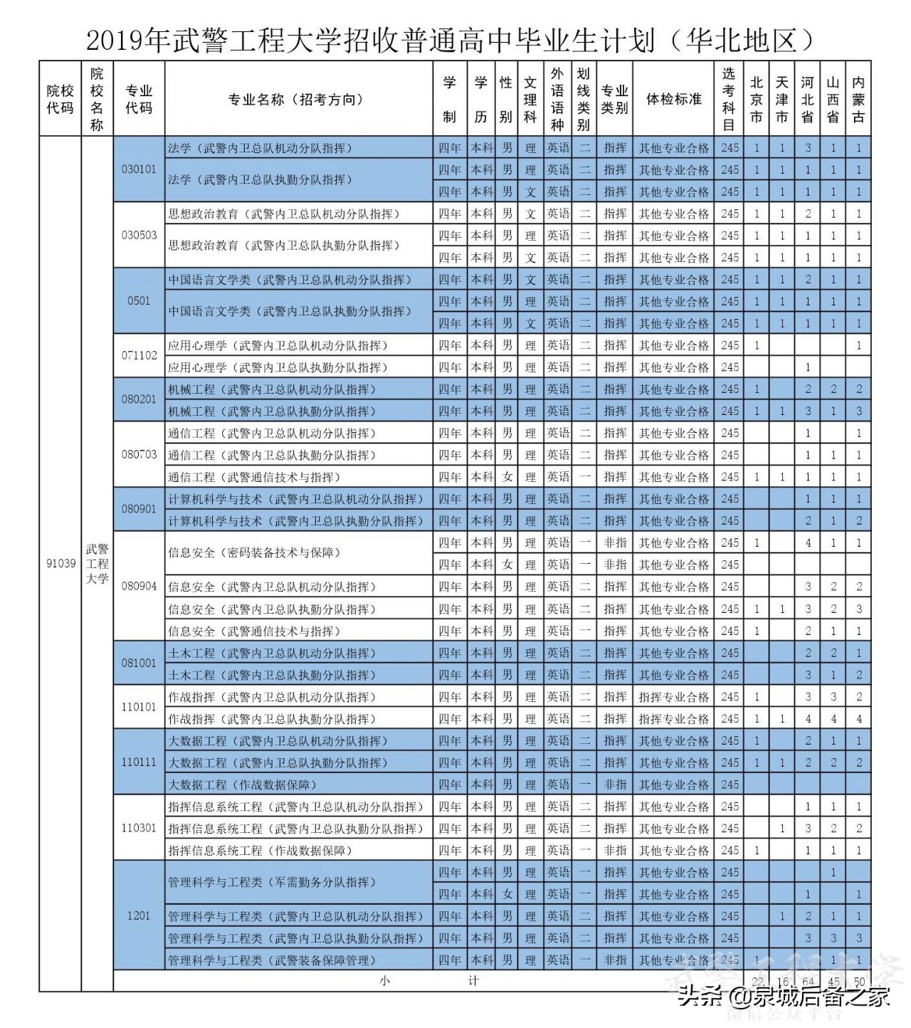 军考抢鲜看！2019年军校招生计划之武警工程大学（陆续发布中）