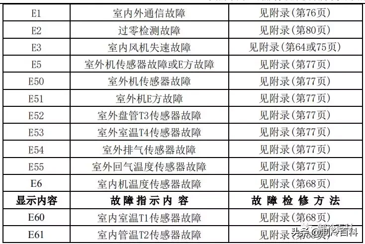 最新最全┃美的空调故障代码手册大全(收藏)