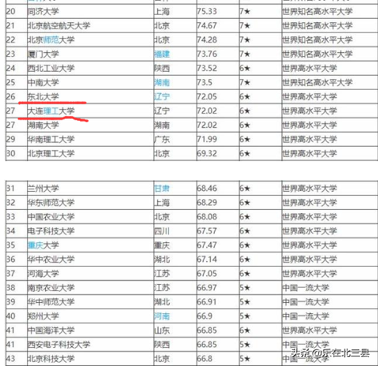 2020年辽宁省最好大学排名，4所双一流高校排名靠前，实力强大