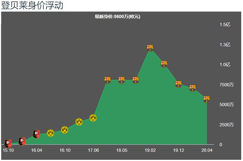 登贝莱在德甲为什么这么厉害(深度｜1000天19球 9次受伤，我们该如何评价登贝莱的巴萨生涯？)