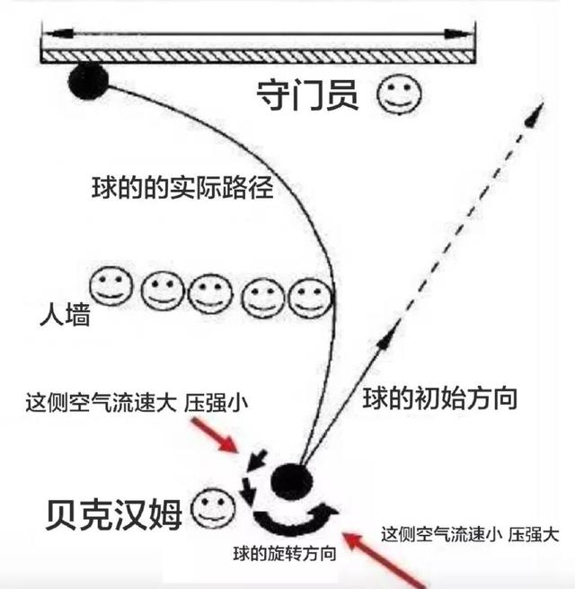 足球任意球什么时候要吹哨(深度科普| 任意球这门“足球艺术”)