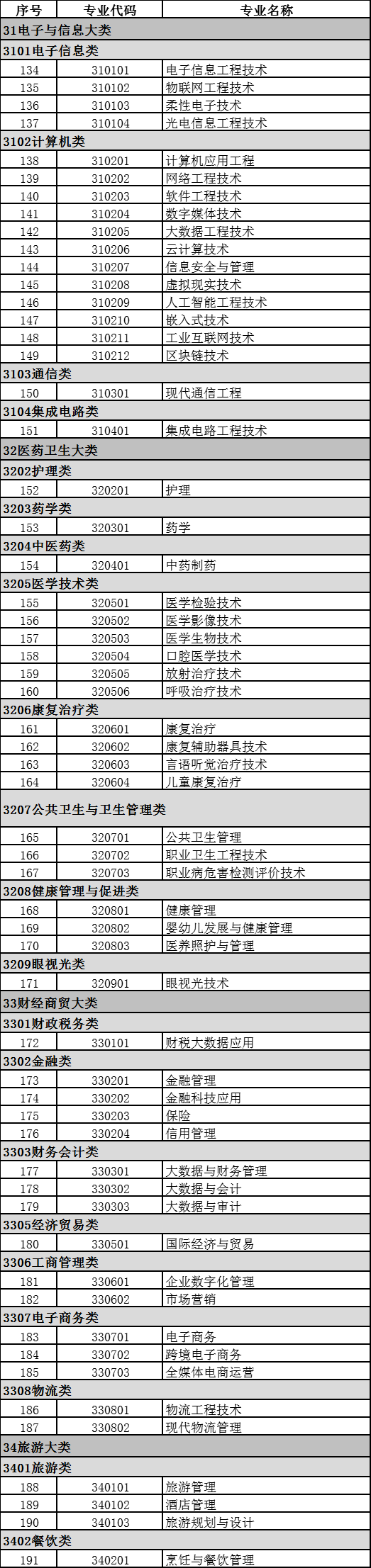 2021年高职招生情况如何？附：专业目录大全（含专科、高职本科）