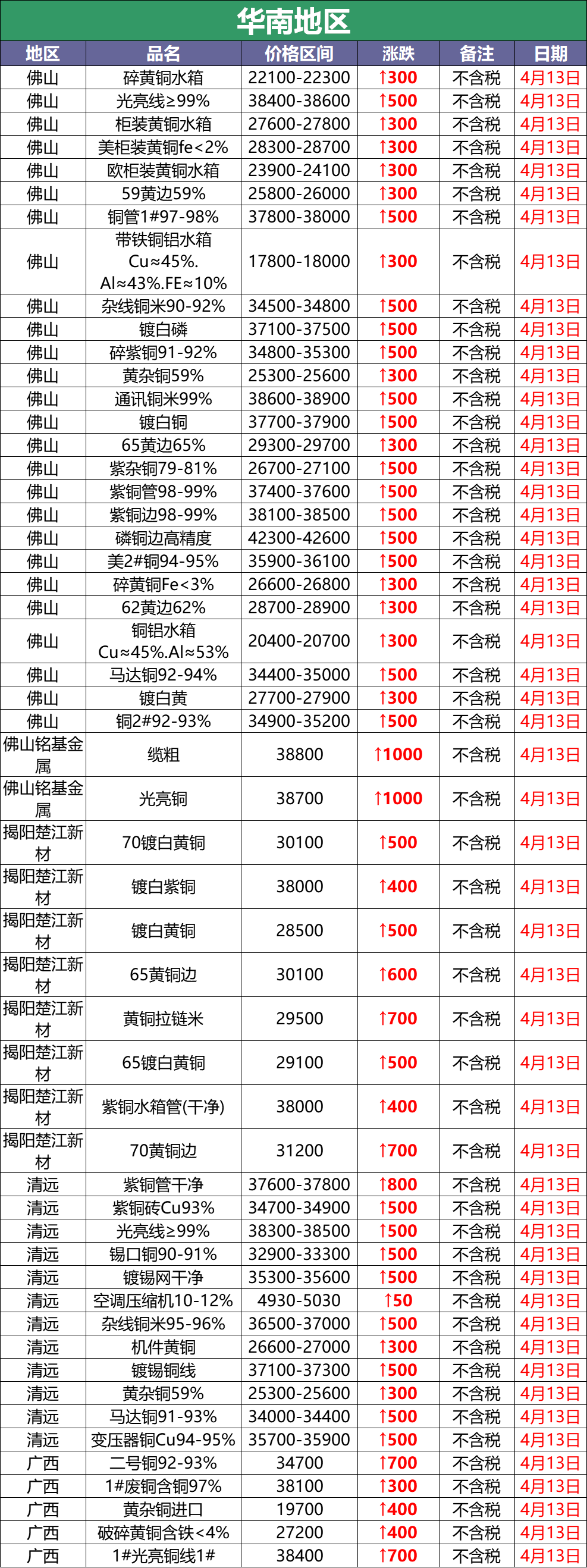 4月13日废铜调价汇总：新的一周，废铜以暴涨千元开始（附报价）