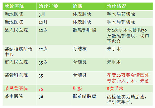 38岁屁股动了14次手术，花了300万！只怪它的误诊率太高了