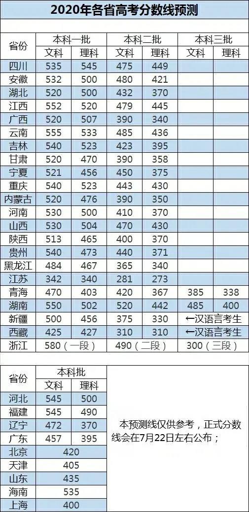 2020年高考预测“分数线”出炉，快看看多少分能上大学
